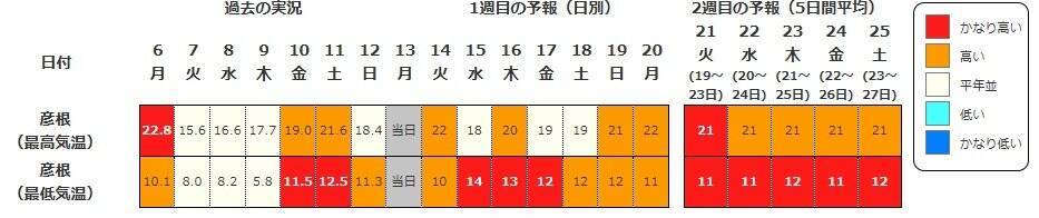 【また10年に1度…】西日本各地で19日頃から“かなりの高温”　気象庁が早期天候情報を発表　近畿・東海・中国・四国・九州・奄美を対象に　各地で平均気温の平年差が2度以上高くなる予想　今後の気象情報に留意を