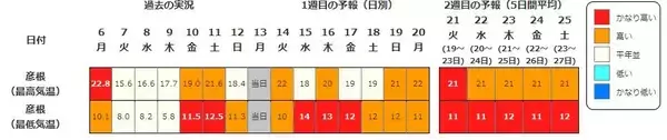 「【また10年に1度…】西日本各地で19日頃から“かなりの高温”　気象庁が早期天候情報を発表　近畿・東海・中国・四国・九州・奄美を対象に　各地で平均気温の平年差が2度以上高くなる予想　今後の気象情報に留意を」の画像
