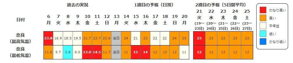 【また10年に1度…】西日本各地で19日頃から“かなりの高温”　気象庁が早期天候情報を発表　近畿・東海・中国・四国・九州・奄美を対象に　各地で平均気温の平年差が2度以上高くなる予想　今後の気象情報に留意を