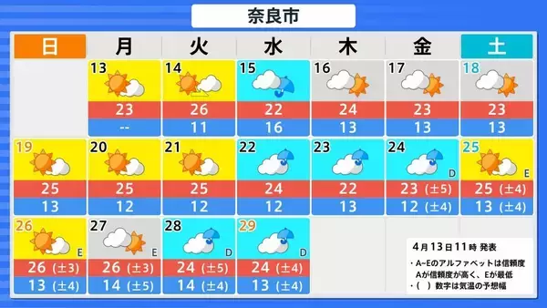 「【また10年に1度…】西日本各地で19日頃から“かなりの高温”　気象庁が早期天候情報を発表　近畿・東海・中国・四国・九州・奄美を対象に　各地で平均気温の平年差が2度以上高くなる予想　今後の気象情報に留意を」の画像