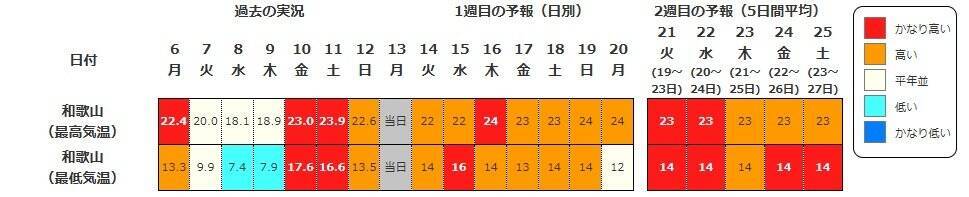 【また10年に1度…】西日本各地で19日頃から“かなりの高温”　気象庁が早期天候情報を発表　近畿・東海・中国・四国・九州・奄美を対象に　各地で平均気温の平年差が2度以上高くなる予想　今後の気象情報に留意を