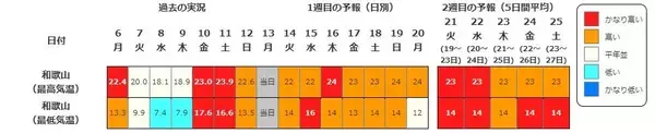 「【また10年に1度…】西日本各地で19日頃から“かなりの高温”　気象庁が早期天候情報を発表　近畿・東海・中国・四国・九州・奄美を対象に　各地で平均気温の平年差が2度以上高くなる予想　今後の気象情報に留意を」の画像