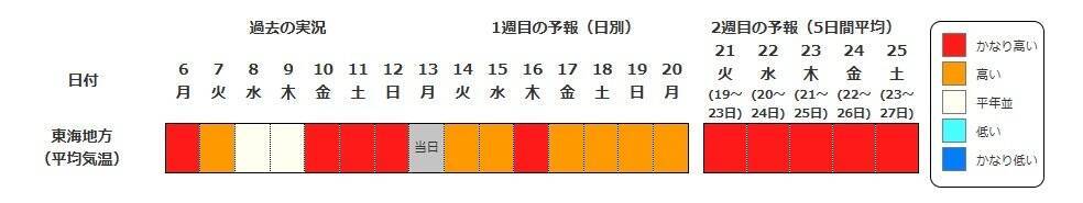【また10年に1度…】西日本各地で19日頃から“かなりの高温”　気象庁が早期天候情報を発表　近畿・東海・中国・四国・九州・奄美を対象に　各地で平均気温の平年差が2度以上高くなる予想　今後の気象情報に留意を