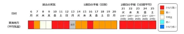 「【また10年に1度…】西日本各地で19日頃から“かなりの高温”　気象庁が早期天候情報を発表　近畿・東海・中国・四国・九州・奄美を対象に　各地で平均気温の平年差が2度以上高くなる予想　今後の気象情報に留意を」の画像