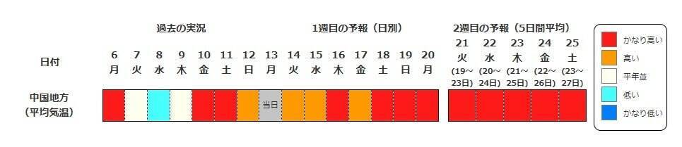 【また10年に1度…】西日本各地で19日頃から“かなりの高温”　気象庁が早期天候情報を発表　近畿・東海・中国・四国・九州・奄美を対象に　各地で平均気温の平年差が2度以上高くなる予想　今後の気象情報に留意を