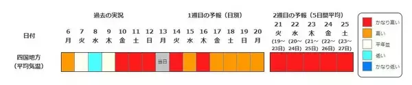 「【また10年に1度…】西日本各地で19日頃から“かなりの高温”　気象庁が早期天候情報を発表　近畿・東海・中国・四国・九州・奄美を対象に　各地で平均気温の平年差が2度以上高くなる予想　今後の気象情報に留意を」の画像