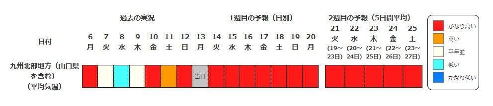 【また10年に1度…】西日本各地で19日頃から“かなりの高温”　気象庁が早期天候情報を発表　近畿・東海・中国・四国・九州・奄美を対象に　各地で平均気温の平年差が2度以上高くなる予想　今後の気象情報に留意を
