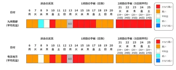 「【また10年に1度…】西日本各地で19日頃から“かなりの高温”　気象庁が早期天候情報を発表　近畿・東海・中国・四国・九州・奄美を対象に　各地で平均気温の平年差が2度以上高くなる予想　今後の気象情報に留意を」の画像