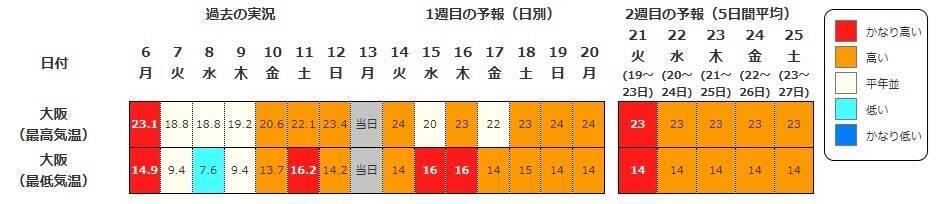【また10年に1度…】西日本各地で19日頃から“かなりの高温”　気象庁が早期天候情報を発表　近畿・東海・中国・四国・九州・奄美を対象に　各地で平均気温の平年差が2度以上高くなる予想　今後の気象情報に留意を