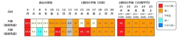 「【また10年に1度…】西日本各地で19日頃から“かなりの高温”　気象庁が早期天候情報を発表　近畿・東海・中国・四国・九州・奄美を対象に　各地で平均気温の平年差が2度以上高くなる予想　今後の気象情報に留意を」の画像