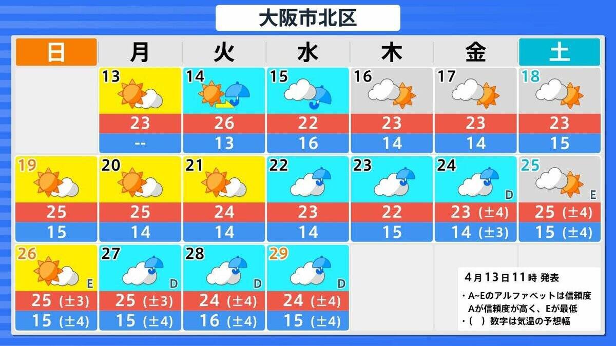 【また10年に1度…】西日本各地で19日頃から“かなりの高温”　気象庁が早期天候情報を発表　近畿・東海・中国・四国・九州・奄美を対象に　各地で平均気温の平年差が2度以上高くなる予想　今後の気象情報に留意を