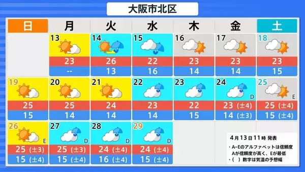 「【また10年に1度…】西日本各地で19日頃から“かなりの高温”　気象庁が早期天候情報を発表　近畿・東海・中国・四国・九州・奄美を対象に　各地で平均気温の平年差が2度以上高くなる予想　今後の気象情報に留意を」の画像