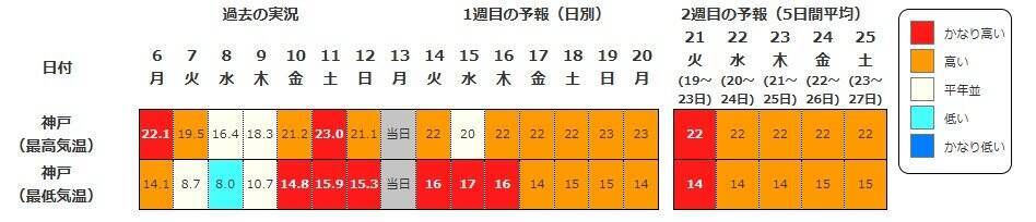 【また10年に1度…】西日本各地で19日頃から“かなりの高温”　気象庁が早期天候情報を発表　近畿・東海・中国・四国・九州・奄美を対象に　各地で平均気温の平年差が2度以上高くなる予想　今後の気象情報に留意を