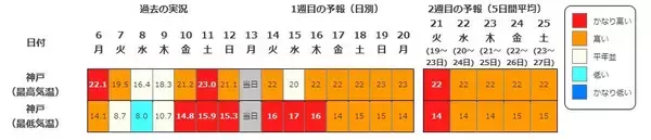 「【また10年に1度…】西日本各地で19日頃から“かなりの高温”　気象庁が早期天候情報を発表　近畿・東海・中国・四国・九州・奄美を対象に　各地で平均気温の平年差が2度以上高くなる予想　今後の気象情報に留意を」の画像