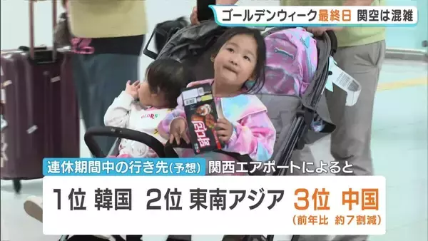 大型連休最終日　関空は帰国した人たちで混み合う　最も多かった行先は韓国（関西エアポート予想）　去年最多の中国は7割減で3位の見込み