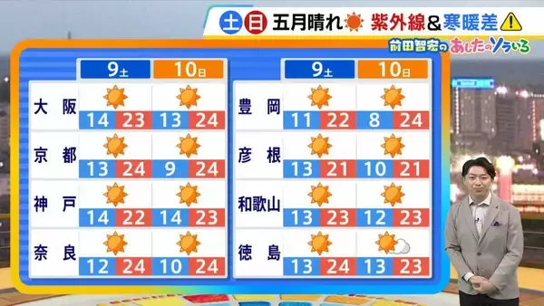 【近畿の天気】9日（土）は五月晴れで絶好の行楽日和　雨傘の必要は全くなし　日中は快適な初夏の陽気に
