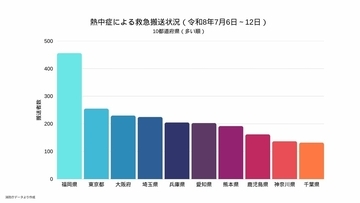【熱中症警戒】全国で1370人搬送　先週比で約3.3倍（7月6日～12日）　22日ごろから全国各地で「かなりの高温」の見込み　北海道・東北・北陸・関東甲信・東海・近畿・四国・中国・九州・沖縄・奄美地方が対象に　気象庁が『早期天候情報』発表