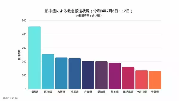 【熱中症警戒】全国で1370人搬送　先週比で約3.3倍（7月6日～12日）　22日ごろから全国各地で「かなりの高温」の見込み　北海道・東北・北陸・関東甲信・東海・近畿・四国・中国・九州・沖縄・奄美地方が対象に　気象庁が『早期天候情報』発表