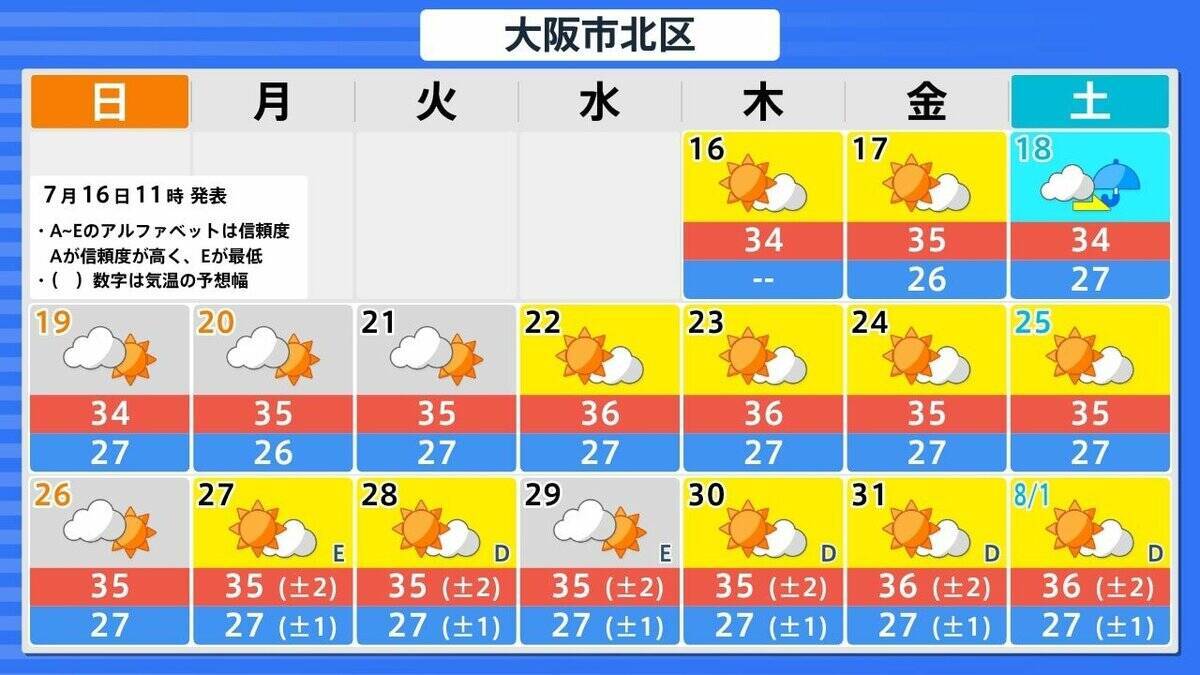 【熱中症警戒】全国で1370人搬送　先週比で約3.3倍（7月6日～12日）　22日ごろから全国各地で「かなりの高温」の見込み　北海道・東北・北陸・関東甲信・東海・近畿・四国・中国・九州・沖縄・奄美地方が対象に　気象庁が『早期天候情報』発表