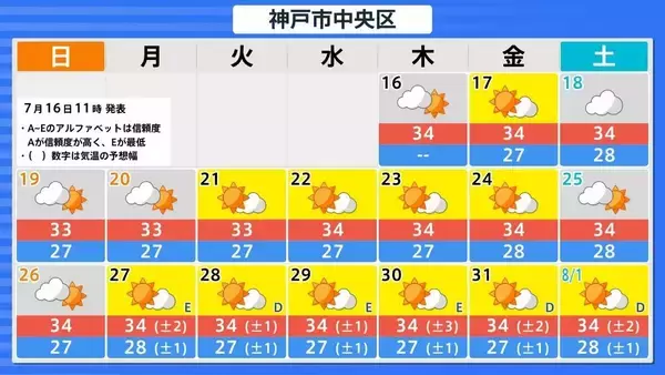 「【熱中症警戒】全国で1370人搬送　先週比で約3.3倍（7月6日～12日）　22日ごろから全国各地で「かなりの高温」の見込み　北海道・東北・北陸・関東甲信・東海・近畿・四国・中国・九州・沖縄・奄美地方が対象に　気象庁が『早期天候情報』発表」の画像