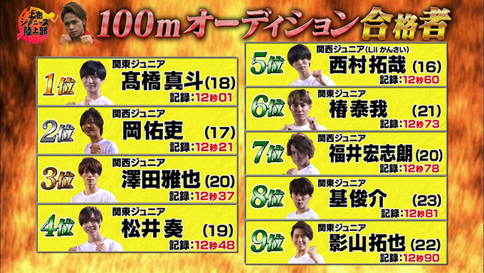 Kat Tun 上田竜也監督率いる 上田ジャニーズ陸上部 が 約3年ぶりにオーディションを実施 今回はレベルが高い 19年10月25日 エキサイトニュース