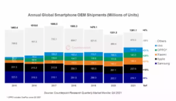 「2021年世界スマートフォン出荷台数、iPhoneが2.379億台で前年比18%増で2位」の画像