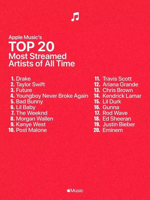 chart data：Apple Musicにおける史上最もストリーミングされたアーティストトップ20を公開