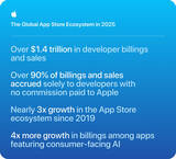 「Apple、2025年、消費者向けAIを搭載したアプリの売上が4倍の成長を記録したと報告」の画像1