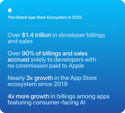 Apple、2025年、消費者向けAIを搭載したアプリの売上が4倍の成長を記録したと報告