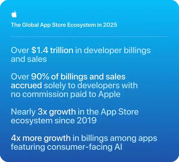 Apple、2025年、消費者向けAIを搭載したアプリの売上が4倍の成長を記録したと報告