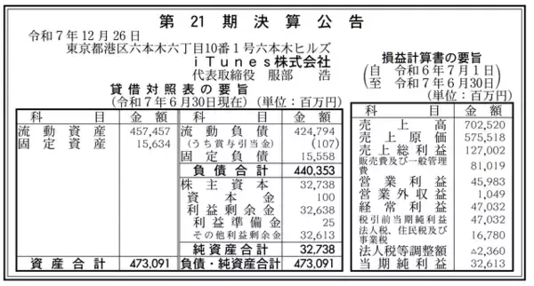 iTunes株式会社、第21期決算公告、売上高は7,025億円で過去最高を記録