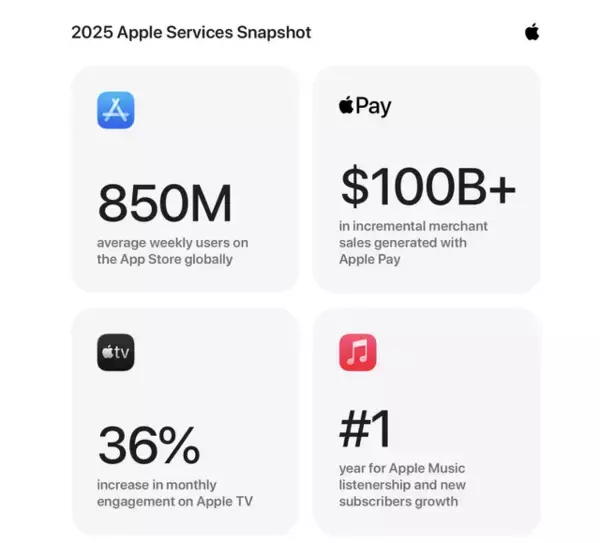 Apple、2025年はAppleのサービスにとって記録的な年となったと発表