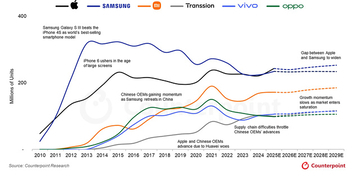 Counterpoint Research：世界のスマートフォン出荷台数、Appleが14年ぶりに出荷台数でSamsungを上回る見込み