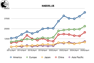 Apple、2026年度第２四半期決算報告を発表（前年同期比17%増）