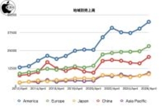Apple、2026年度第２四半期決算報告を発表（前年同期比17%増）