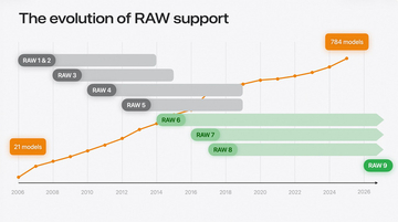 WWDC26：9年ぶりとなる新しいRAW画像エンジン「RAW 9」発表
