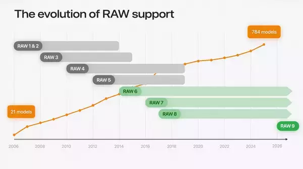 WWDC26：9年ぶりとなる新しいRAW画像エンジン「RAW 9」発表