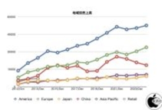 Apple、2026年度第1四半期決算報告を発表（総売上高とEPSが過去最高を記録）