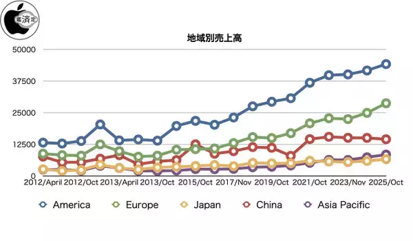 Apple、2025年度第4四半期決算報告を発表、会社全体の売上高、iPhoneの売上高、1株当たり利益が過去最高を記録