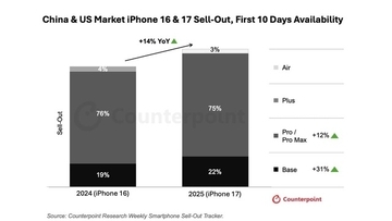 iPhone 17、発売10日間で中国と米国でiPhone 16の売上をはるかに上回る