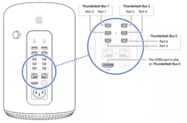 Mac Pro (Late 2013)のマルチ4Kディスプレイ接続に関して