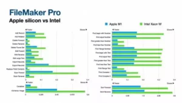 「Claris、M1チップ対応「Claris FileMaker Pro 19.3」のMac mini (M1, 2020)とMac Pro (2019)での動作性能比較を掲載」の画像