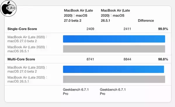 macOS 26とmacOS 27 ベンチマーク比較（MacBook Air (M1, 2020)使用）