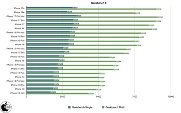 iPhone 17eベンチマークレポート