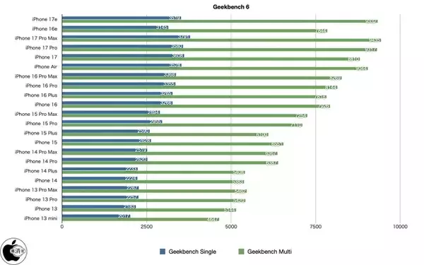 iPhone 17eベンチマークレポート