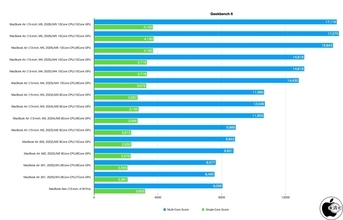 MacBook Neo (13-inch, A18 Pro) ベンチマークレポート