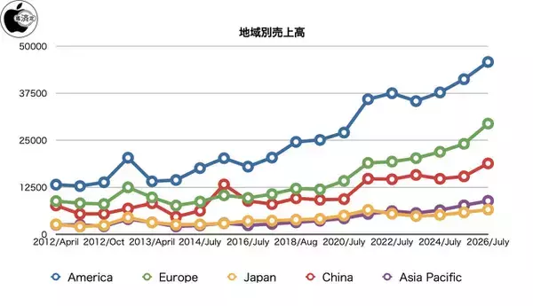 Apple、2026年度第３四半期決算報告を発表