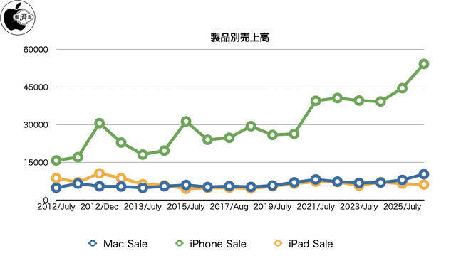 Apple、2026年度第３四半期決算報告を発表