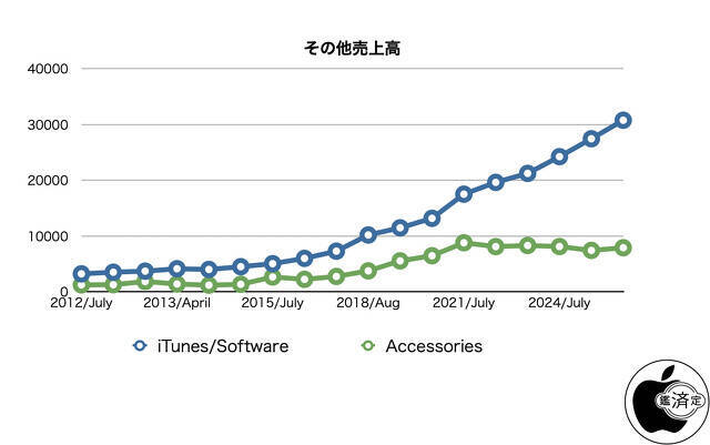 Apple、2026年度第３四半期決算報告を発表