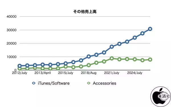「Apple、2026年度第３四半期決算報告を発表」の画像